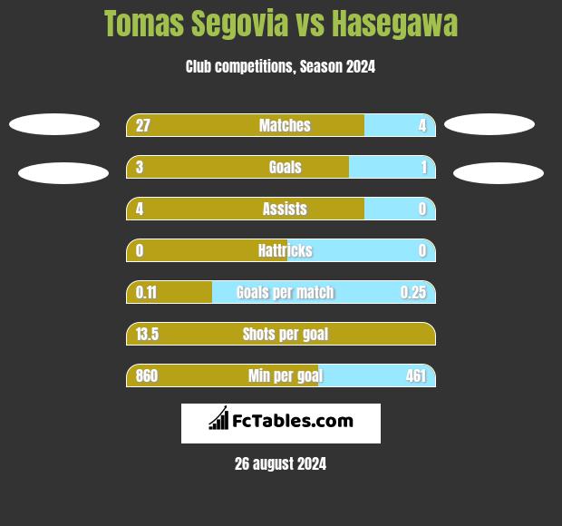 Tomas Segovia vs Hasegawa h2h player stats