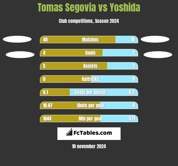 Tomas Segovia vs Yoshida h2h player stats