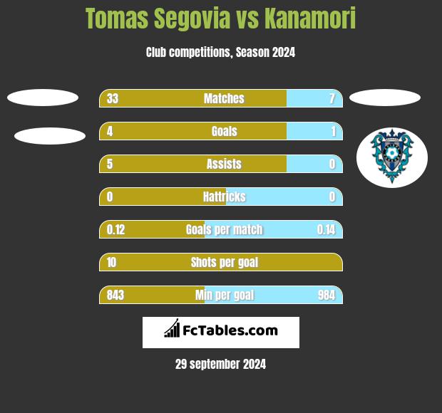 Tomas Segovia vs Kanamori h2h player stats