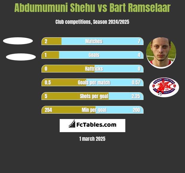 Abdumumuni Shehu vs Bart Ramselaar h2h player stats