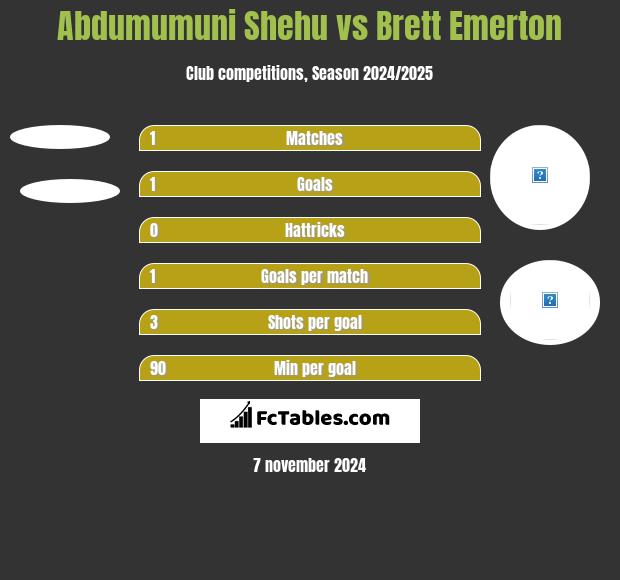 Abdumumuni Shehu vs Brett Emerton h2h player stats