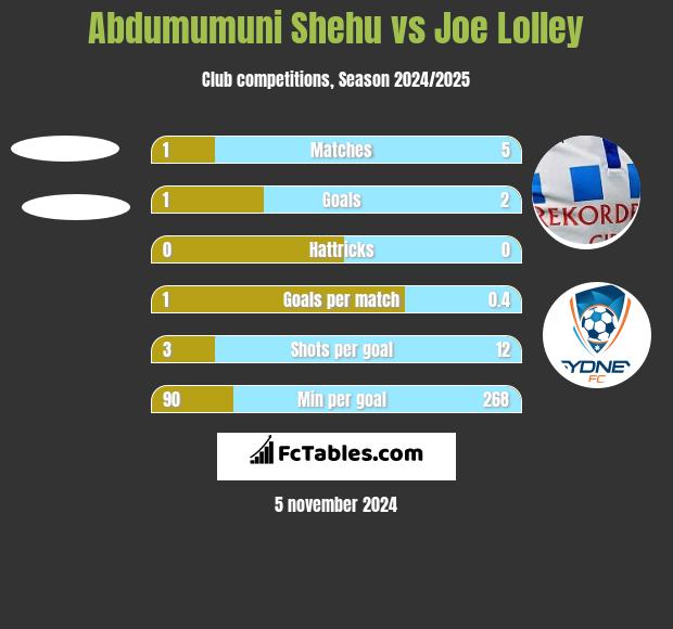 Abdumumuni Shehu vs Joe Lolley h2h player stats