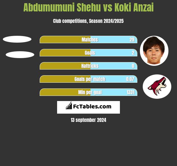 Abdumumuni Shehu vs Koki Anzai h2h player stats