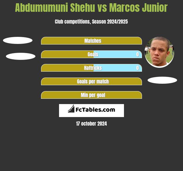 Abdumumuni Shehu vs Marcos Junior h2h player stats