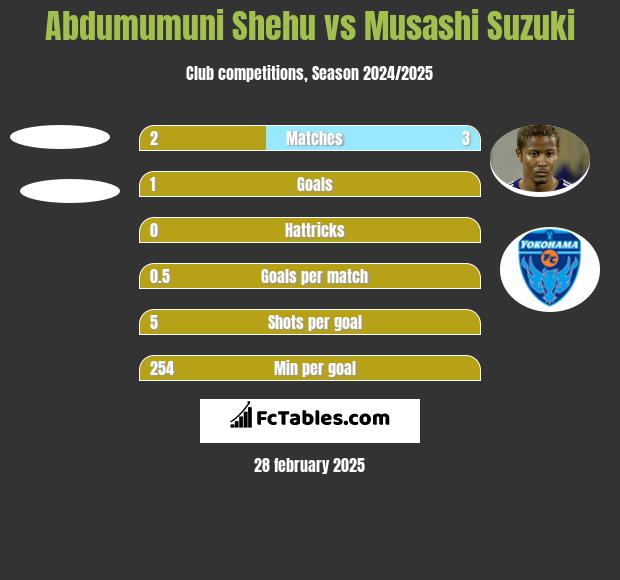 Abdumumuni Shehu vs Musashi Suzuki h2h player stats