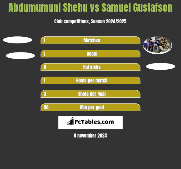 Abdumumuni Shehu vs Samuel Gustafson h2h player stats