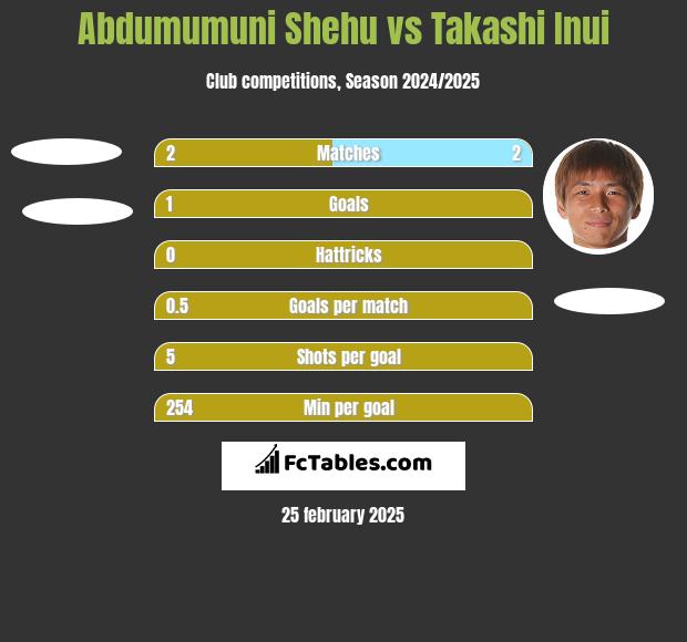 Abdumumuni Shehu vs Takashi Inui h2h player stats