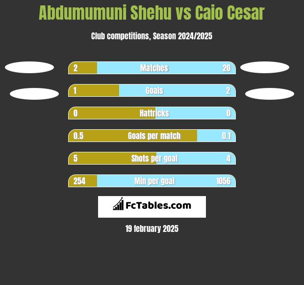 Abdumumuni Shehu vs Caio Cesar h2h player stats