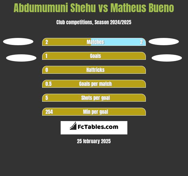 Abdumumuni Shehu vs Matheus Bueno h2h player stats