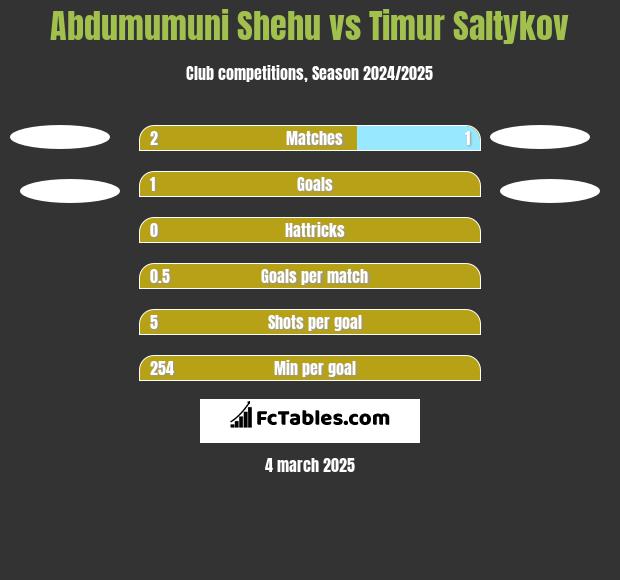 Abdumumuni Shehu vs Timur Saltykov h2h player stats