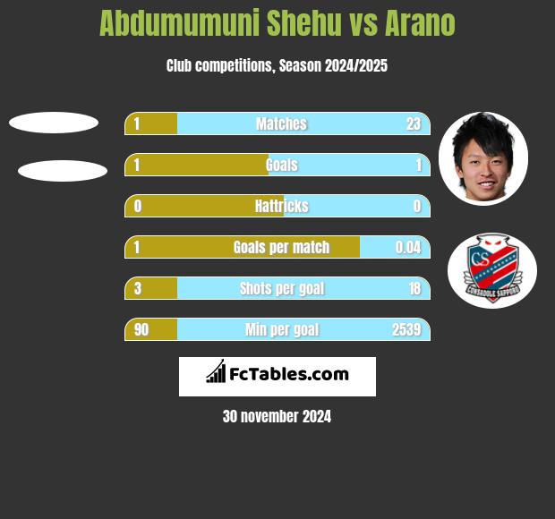 Abdumumuni Shehu vs Arano h2h player stats