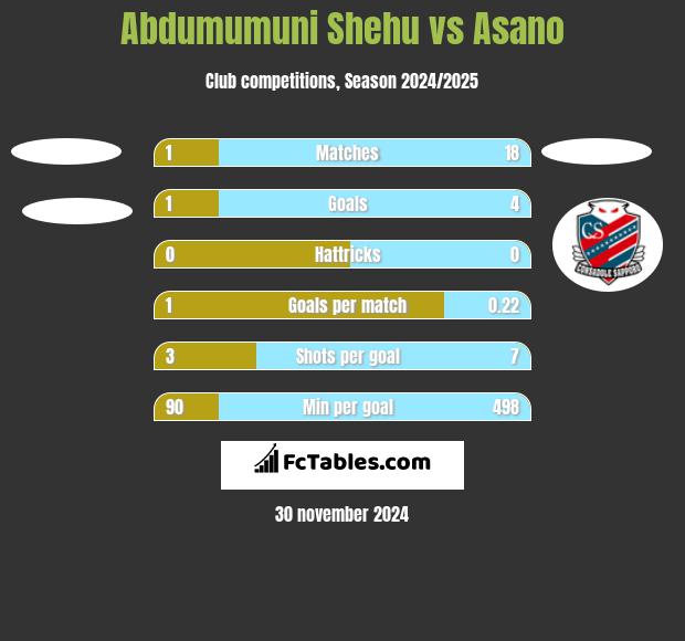 Abdumumuni Shehu vs Asano h2h player stats