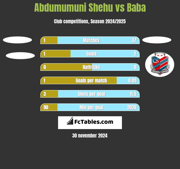 Abdumumuni Shehu vs Baba h2h player stats