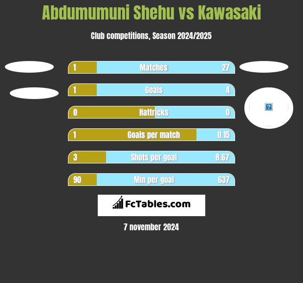 Abdumumuni Shehu vs Kawasaki h2h player stats