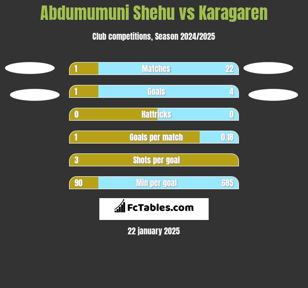 Abdumumuni Shehu vs Karagaren h2h player stats