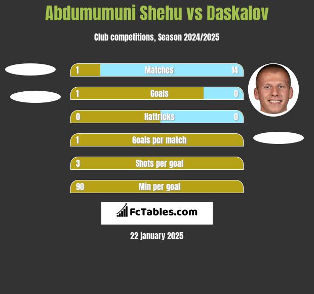 Abdumumuni Shehu vs Daskalov h2h player stats