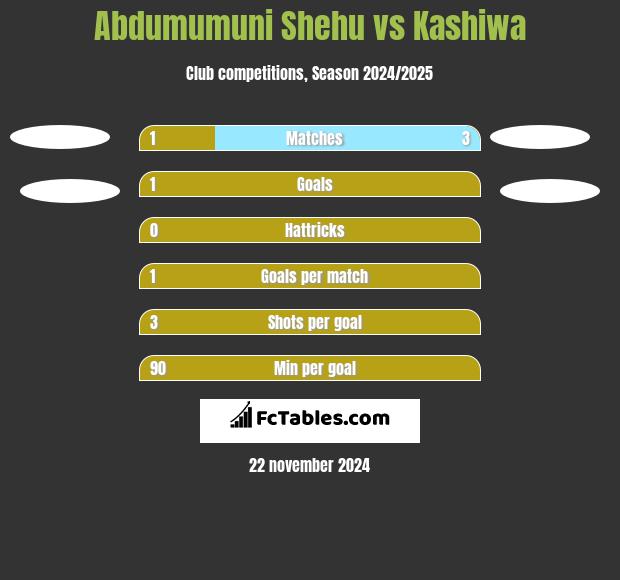 Abdumumuni Shehu vs Kashiwa h2h player stats