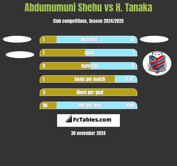 Abdumumuni Shehu vs H. Tanaka h2h player stats