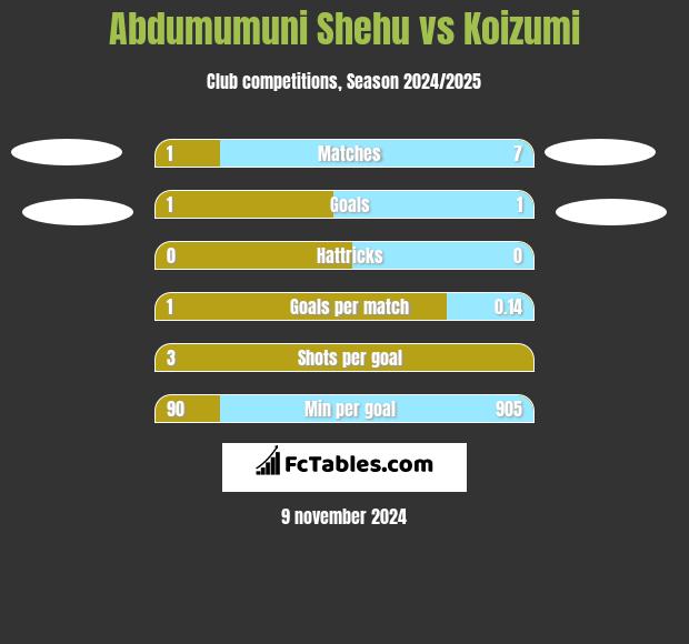 Abdumumuni Shehu vs Koizumi h2h player stats