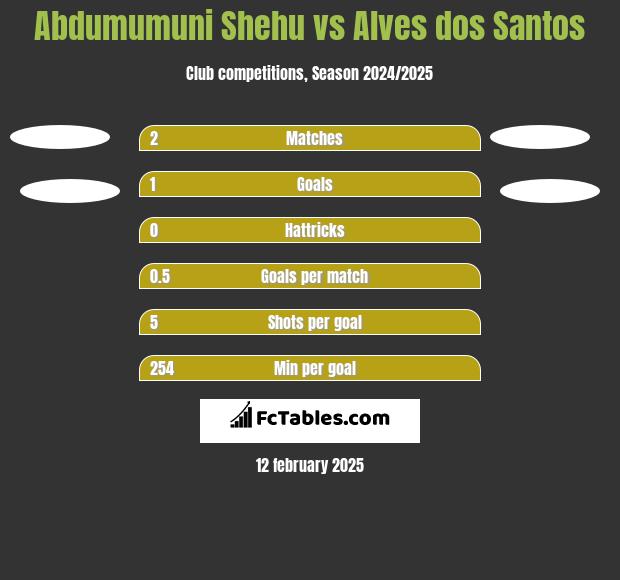 Abdumumuni Shehu vs Alves dos Santos h2h player stats