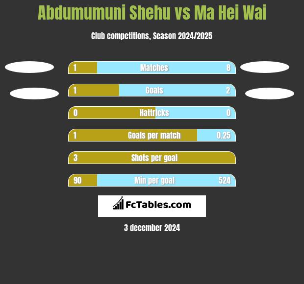 Abdumumuni Shehu vs Ma Hei Wai h2h player stats