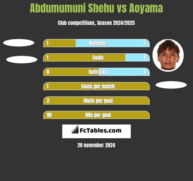 Abdumumuni Shehu vs Aoyama h2h player stats