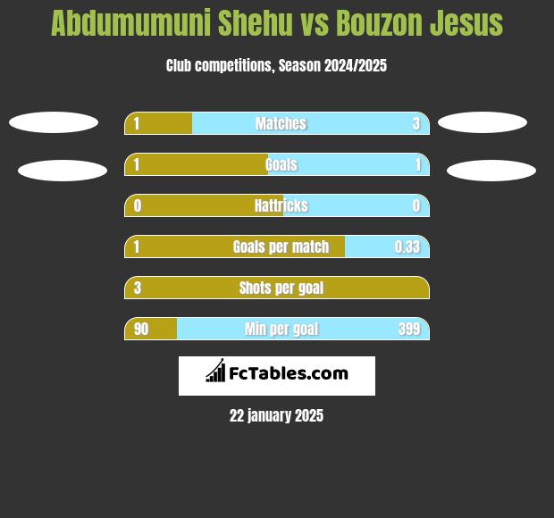 Abdumumuni Shehu vs Bouzon Jesus h2h player stats