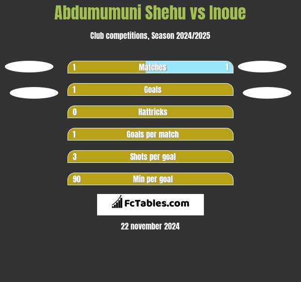 Abdumumuni Shehu vs Inoue h2h player stats