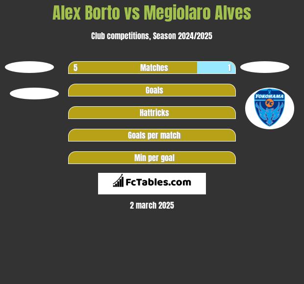 Alex Borto vs Megiolaro Alves h2h player stats