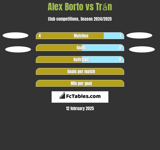 Alex Borto vs Trần h2h player stats