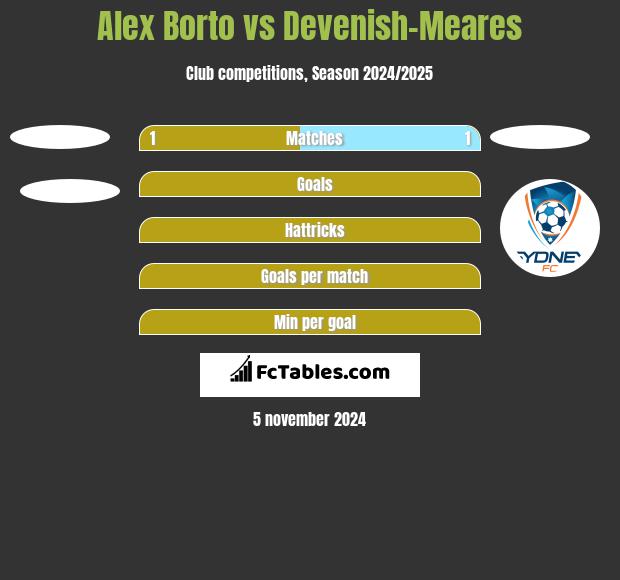 Alex Borto vs Devenish-Meares h2h player stats