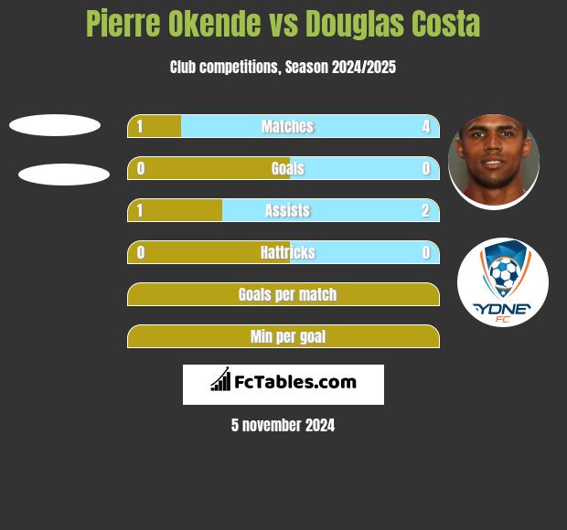 Pierre Okende vs Douglas Costa h2h player stats