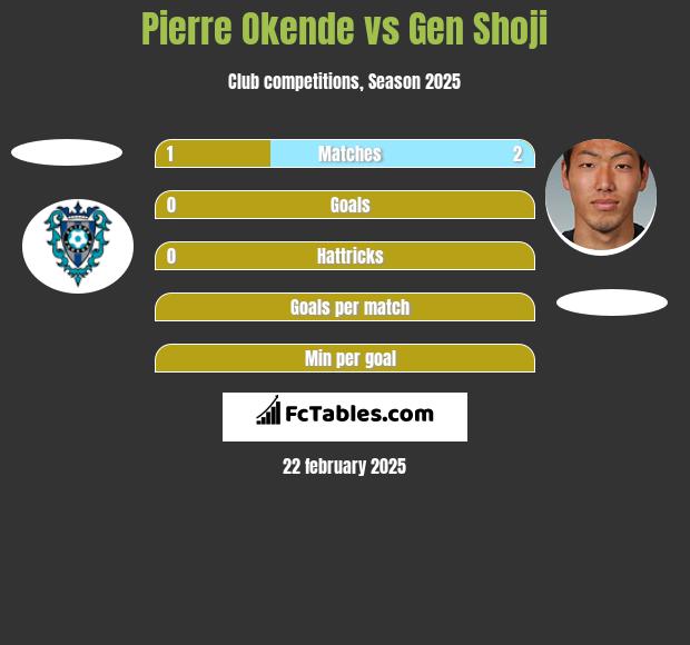 Pierre Okende vs Gen Shoji h2h player stats