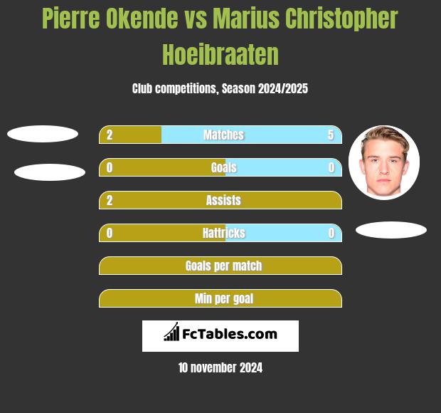 Pierre Okende vs Marius Christopher Hoeibraaten h2h player stats