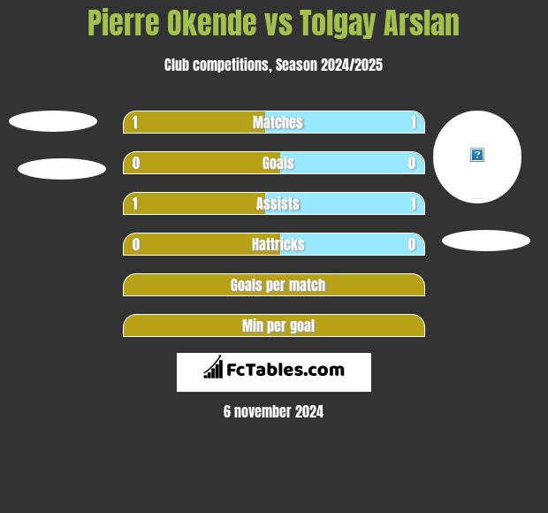 Pierre Okende vs Tolgay Arslan h2h player stats