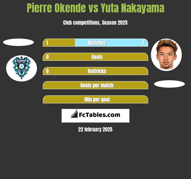 Pierre Okende vs Yuta Nakayama h2h player stats