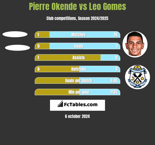 Pierre Okende vs Leo Gomes h2h player stats