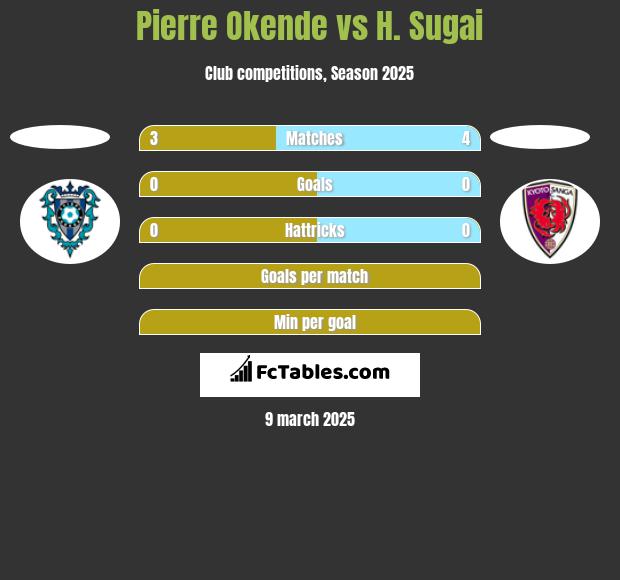 Pierre Okende vs H. Sugai h2h player stats