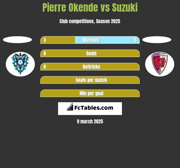 Pierre Okende vs Suzuki h2h player stats