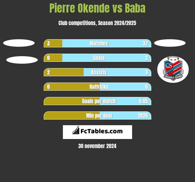 Pierre Okende vs Baba h2h player stats