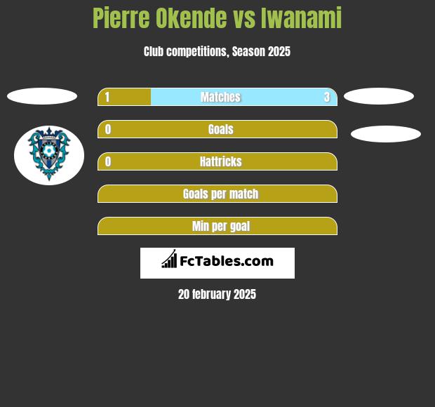 Pierre Okende vs Iwanami h2h player stats