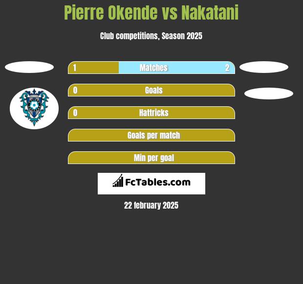 Pierre Okende vs Nakatani h2h player stats