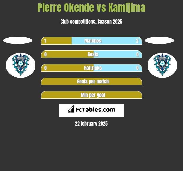 Pierre Okende vs Kamijima h2h player stats