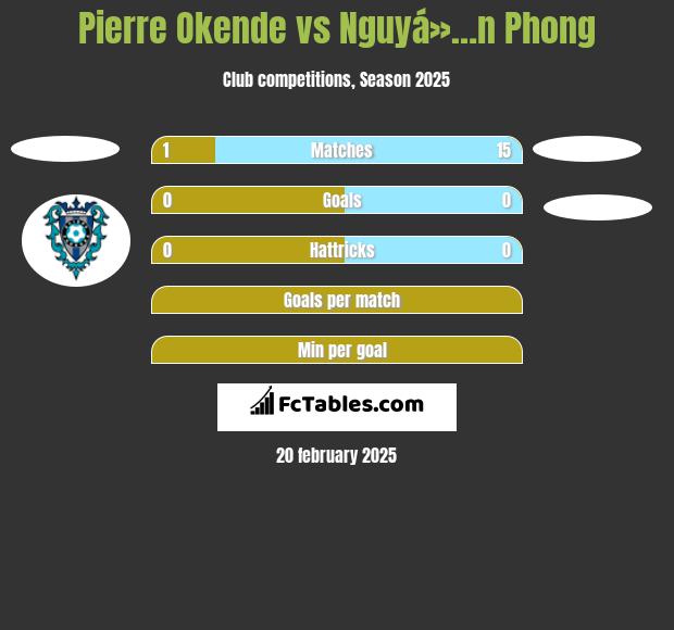 Pierre Okende vs Nguyá»…n Phong h2h player stats