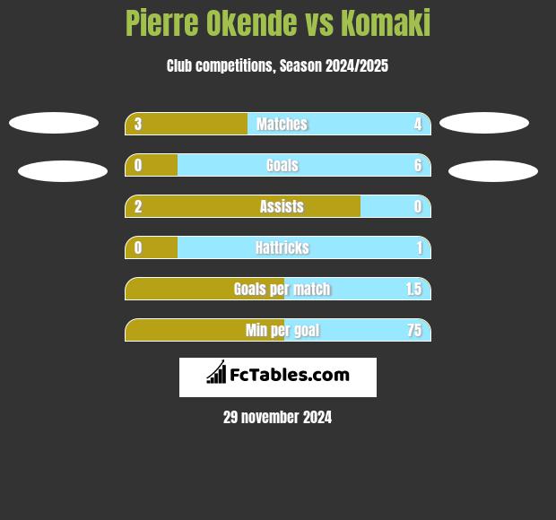 Pierre Okende vs Komaki h2h player stats