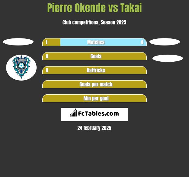 Pierre Okende vs Takai h2h player stats