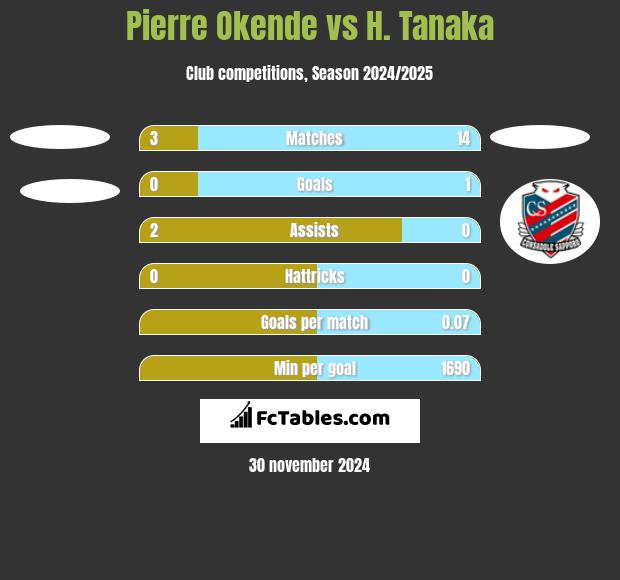 Pierre Okende vs H. Tanaka h2h player stats