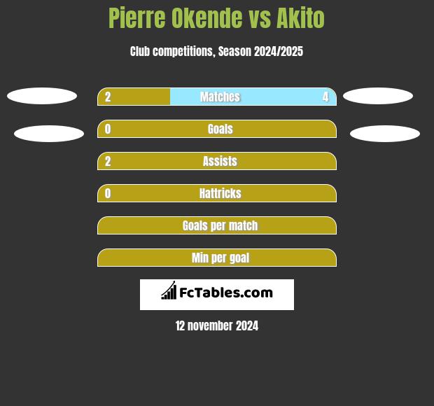 Pierre Okende vs Akito h2h player stats