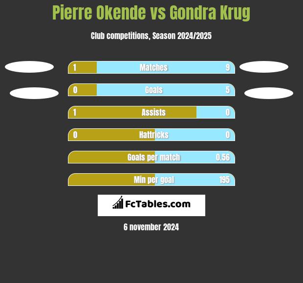 Pierre Okende vs Gondra Krug h2h player stats