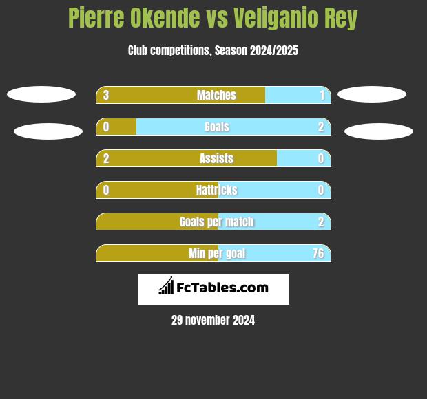 Pierre Okende vs Veliganio Rey h2h player stats